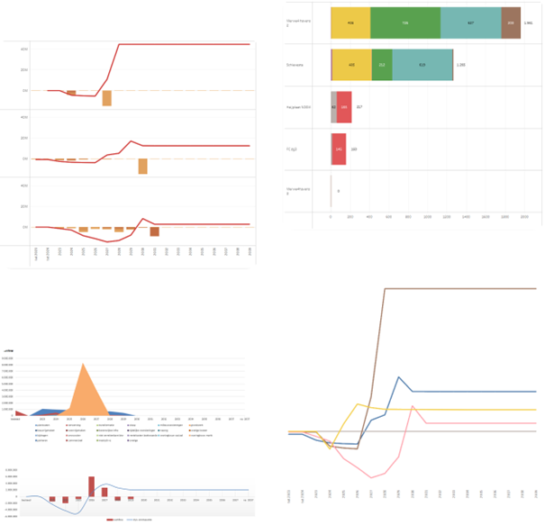 Dashboards Visualisatie