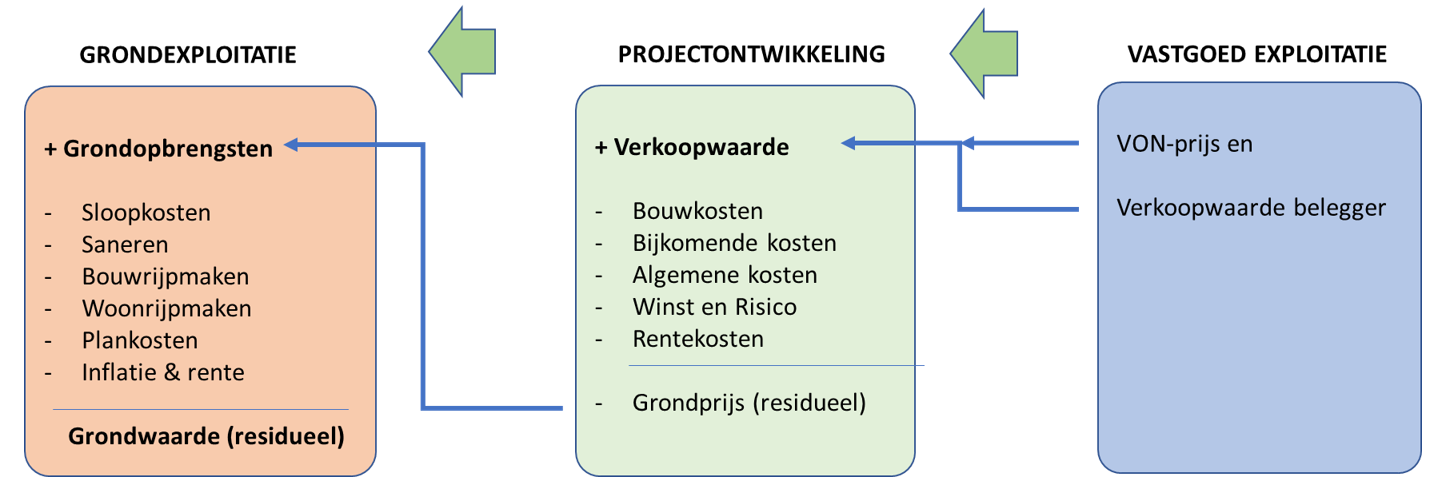 Samenhang tussen grondexploitatie, projectontwikkeling en vastgoedexploitatie